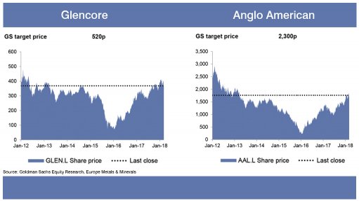 Share prices of Glencore and Anglo at 2013 levels, despite higher earnings, lower debt
