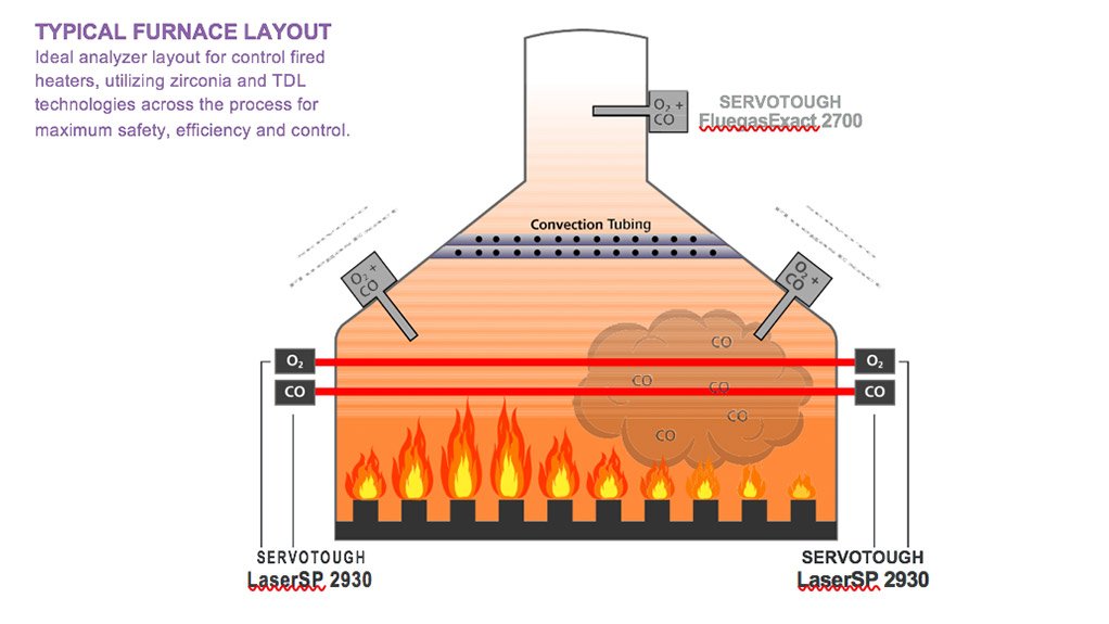The Principles for effective combustion control in fired heaters