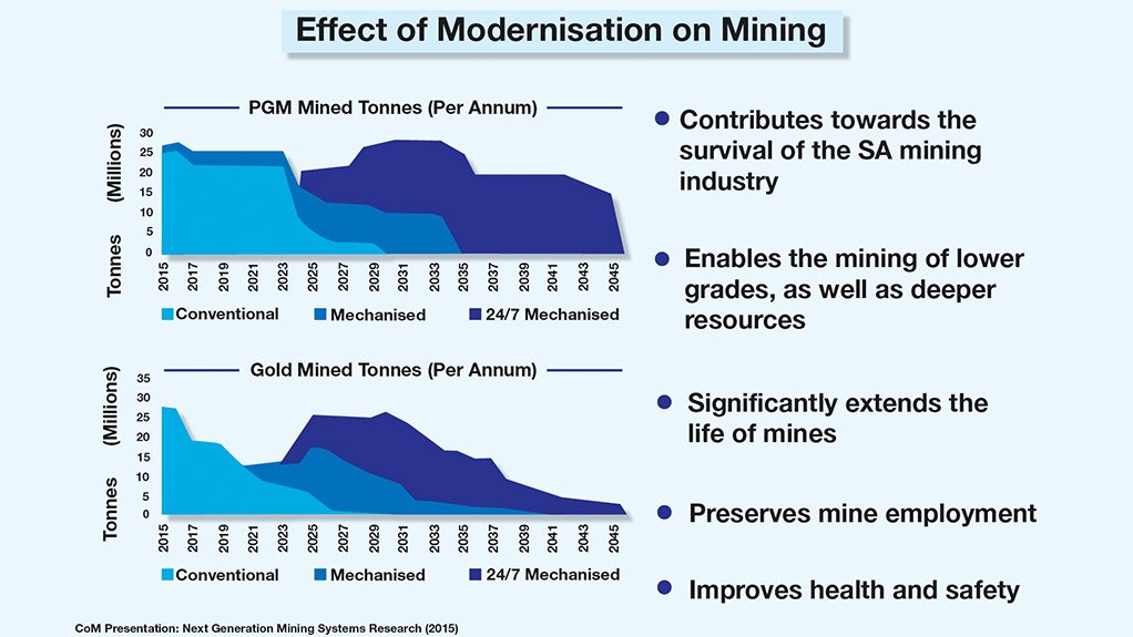 EFFECT of MODERNISATION on mining The modernisation of mining is directed at improving health and safety, preserve employment, extend mine life, enabling lower grades to be mined at deeper levels and contributing towards the survival of the South African mining industry