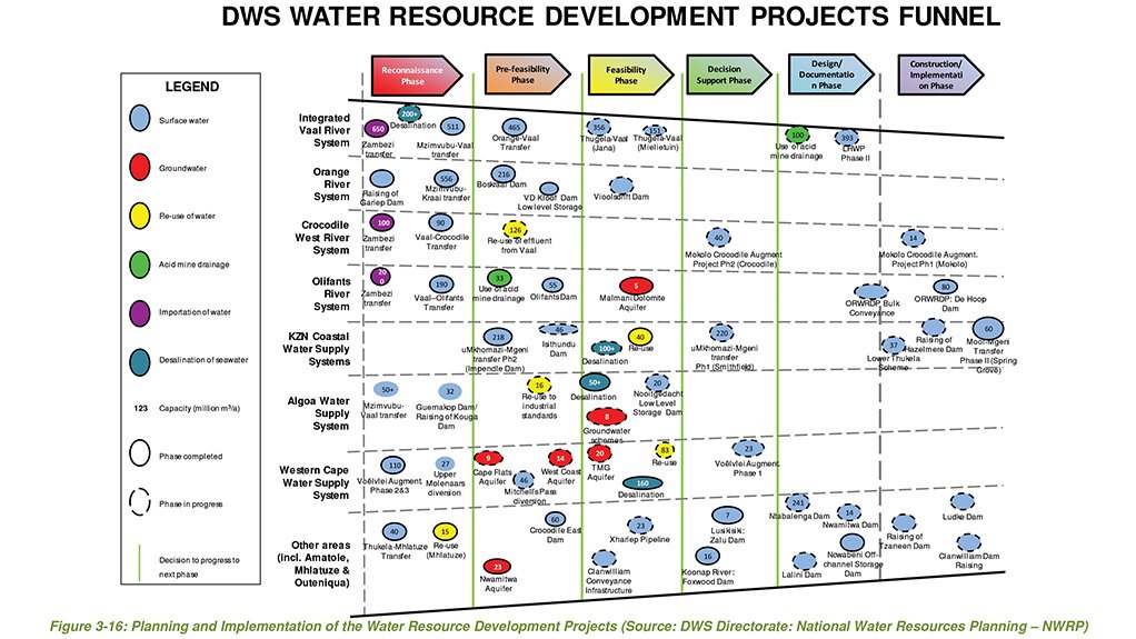 ATER MIX The DWS is considering a myriad of potential water sources, including reuse, rainfall and stormwater harvesting, water demand management and seawater desalination, to make up the current and future shortfall in available natural water resources