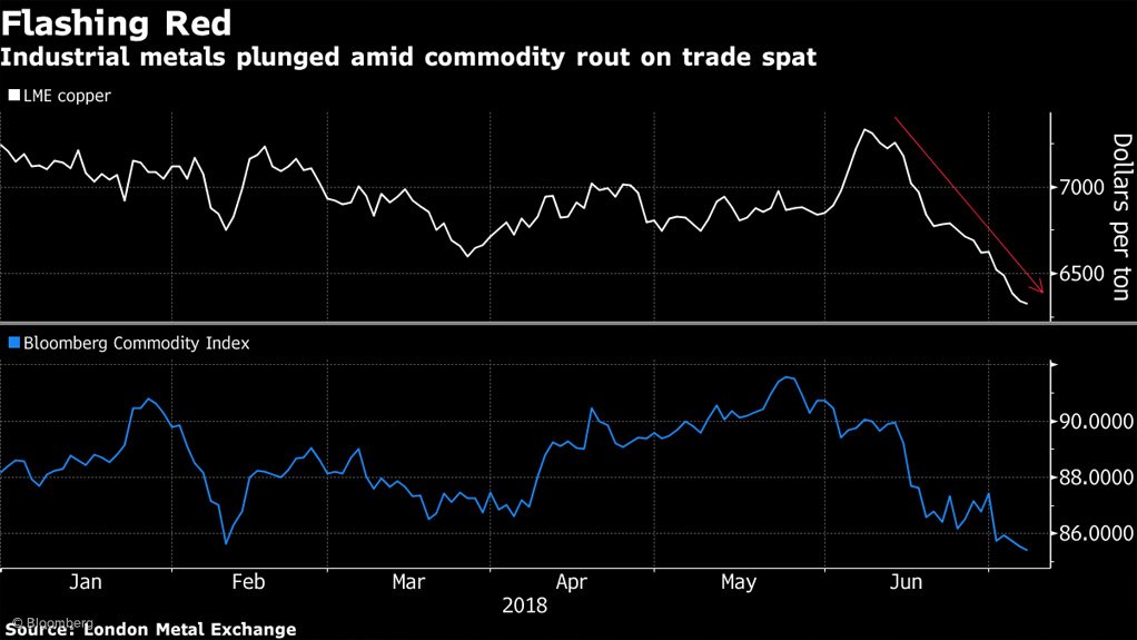 Copper's collapse tops $1 000 as Trump picks a fight with China 