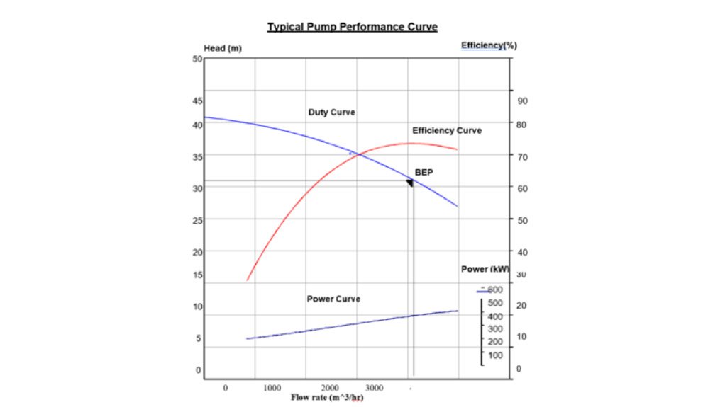 Typical Pump Performance Curve