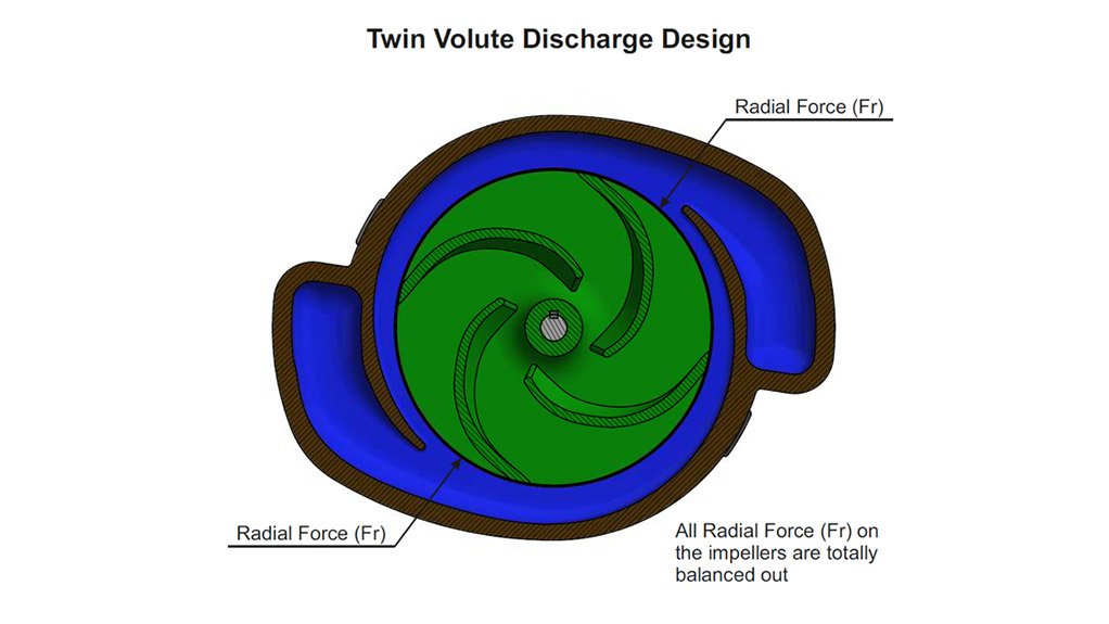 Twin Volute Discharge Design