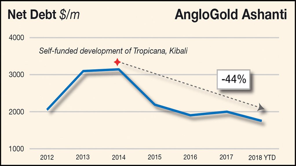 The debt reduction path of AngloGold Ashanti 