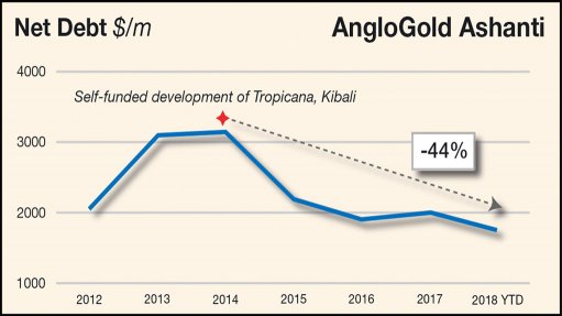 The debt reduction path of AngloGold Ashanti 
