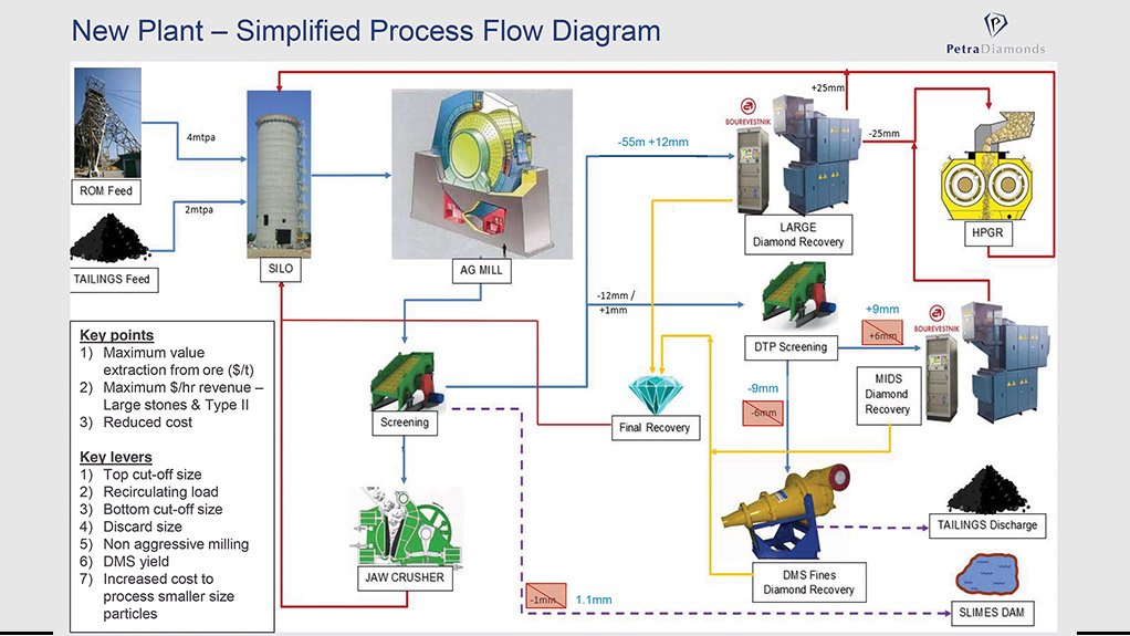 Simplified process flow diagram of new plant