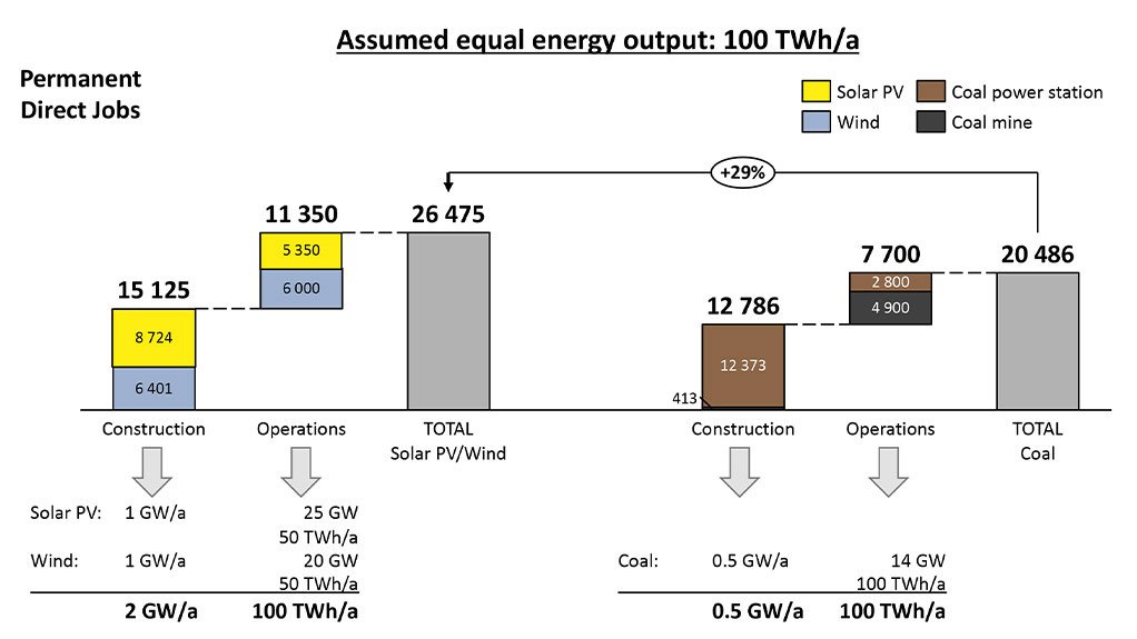 More jobs in renewables than coal to meet a theoretical 100 TWh yearly energy output profile