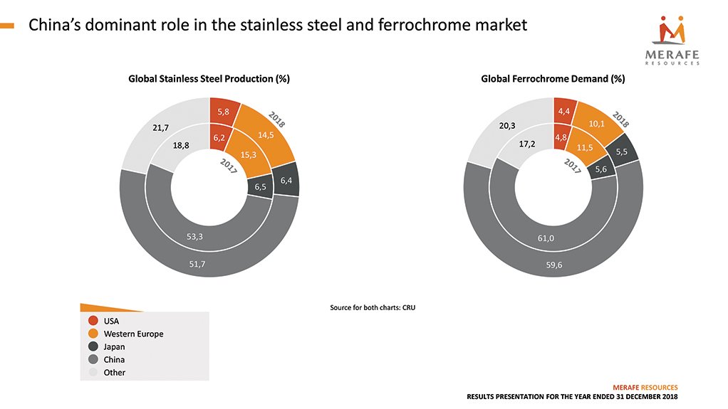 South African chrome underpins China's ferrochrome dominance.