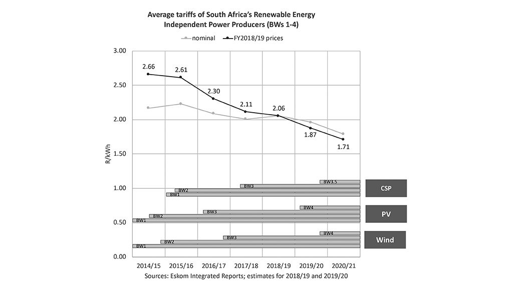 Average tariffs of South Africa’s operational Renewable Energy Independent Power Producers 