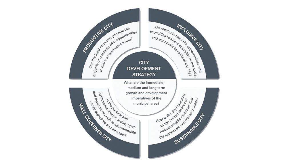 South African Cities Network