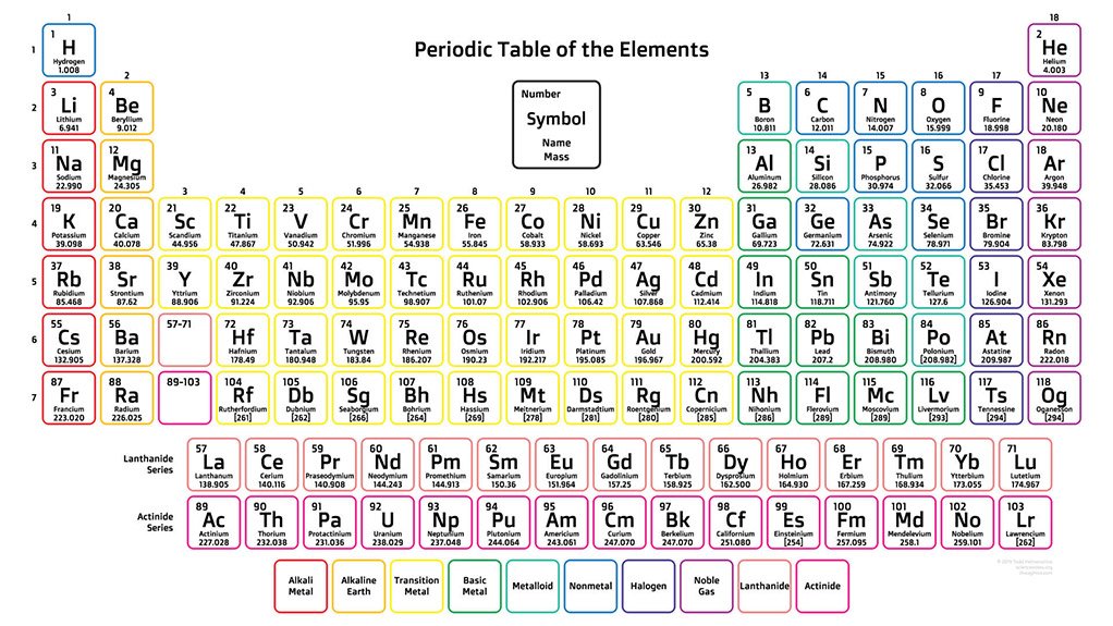 THE PERIODIC TABLE This is the 2019 version