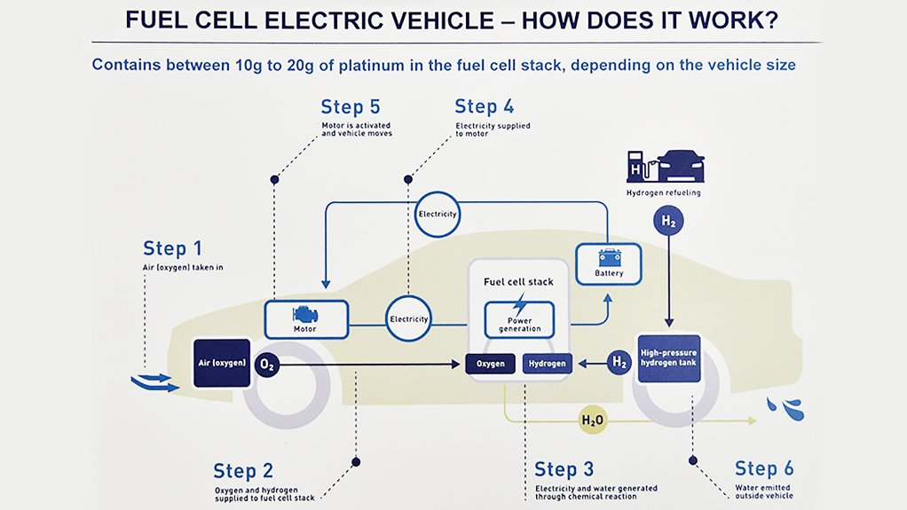 A fuel cell electric vehicle requires platinum