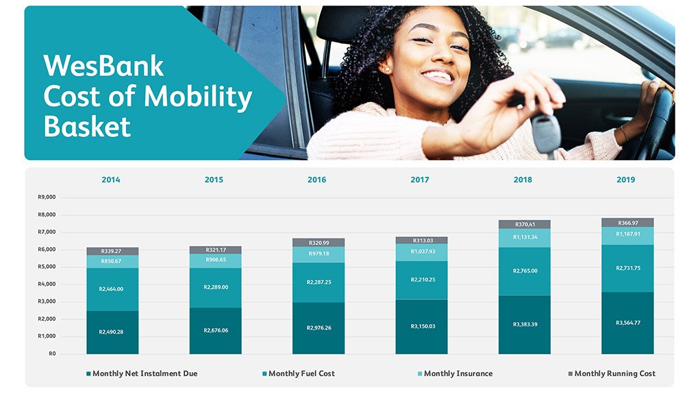 Cost of motoring continues to rise, says WesBank