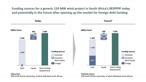 How could black SA ownership be increased in renewables projects?