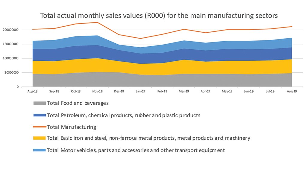 SALES SNAPSHOT: Monthly sales values for South Africa’s main manufacturing sectors 