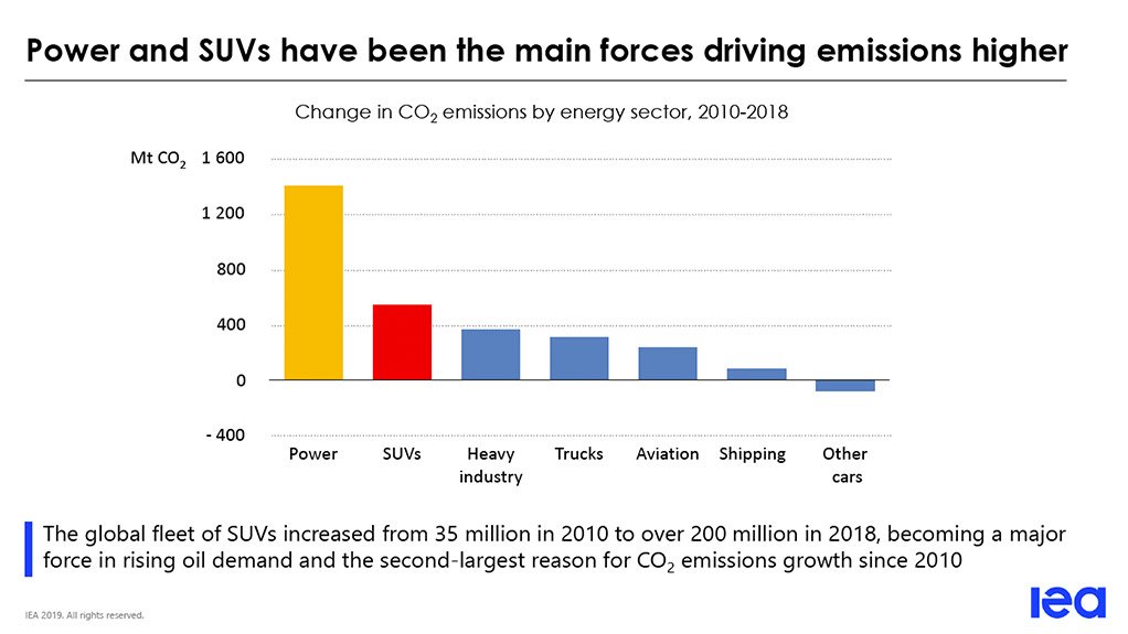 Global appetite for SUVs could offset  benefits of switch to EVs, IEA warns