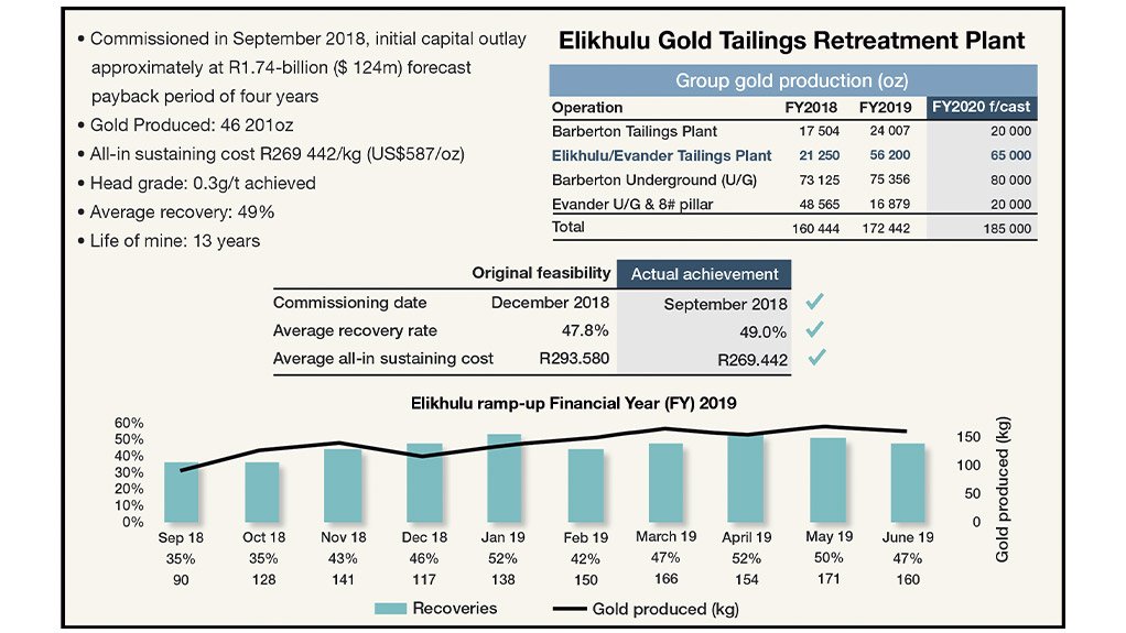 THE RAMP UP
Recoveries at Elikhulu in the ten months from September 2018 to June 2019