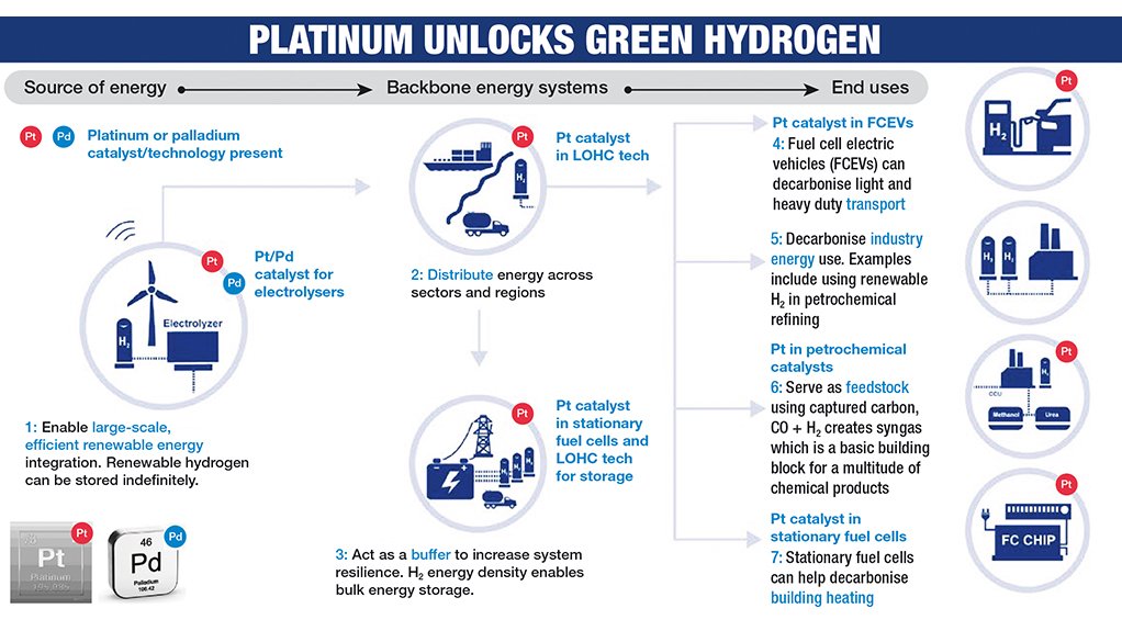 Hydrogen generation and storage are a key contribution