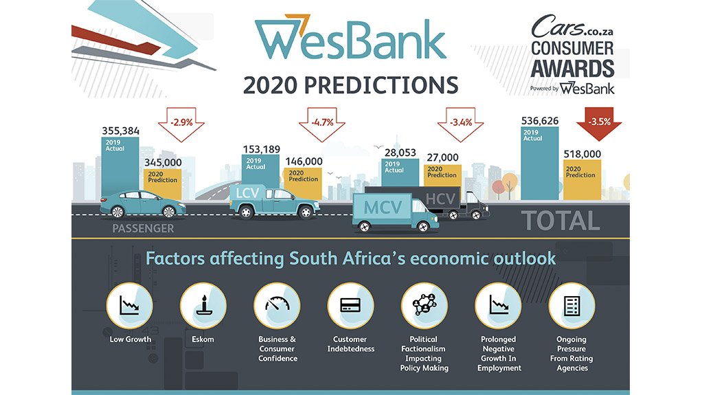 New-vehicle sales to decline by 3.5%, says WesBank