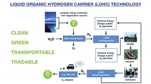 Liquid organic hydrogen carrier (LOHC) technology renders hydrogen oil-like.