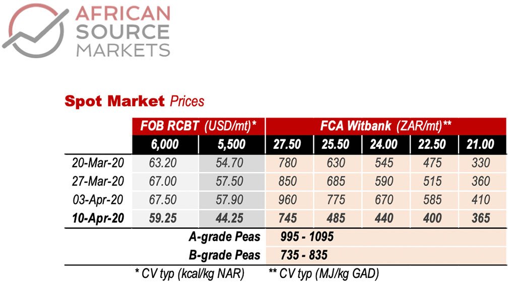 Weekly Coal Index Report