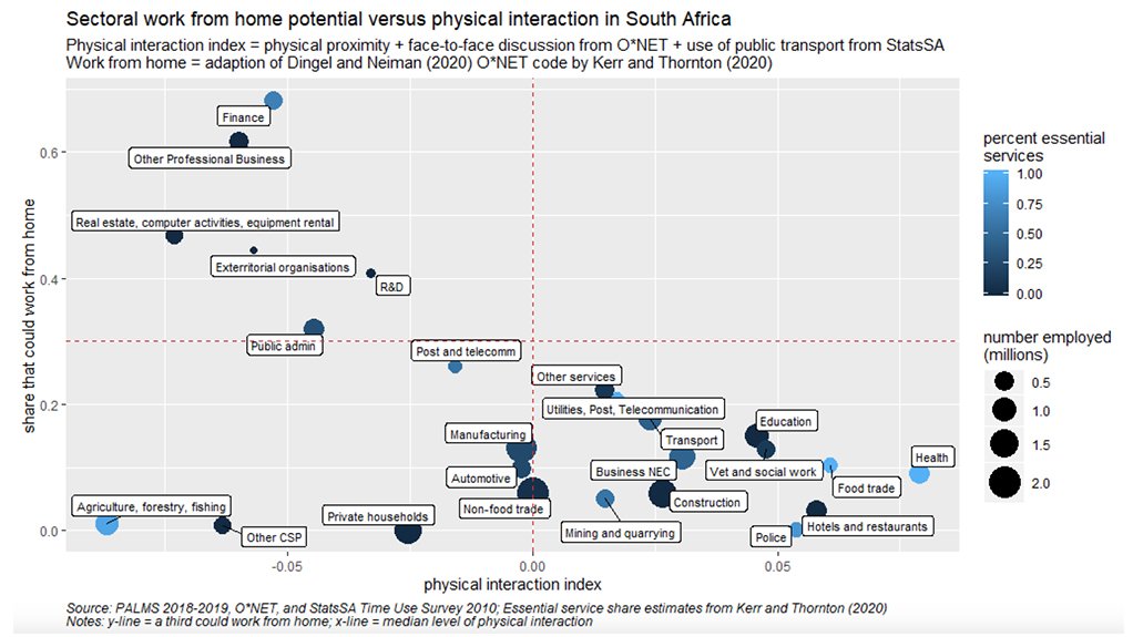 Sectoral work from home potential versus physical interaction in South Africa