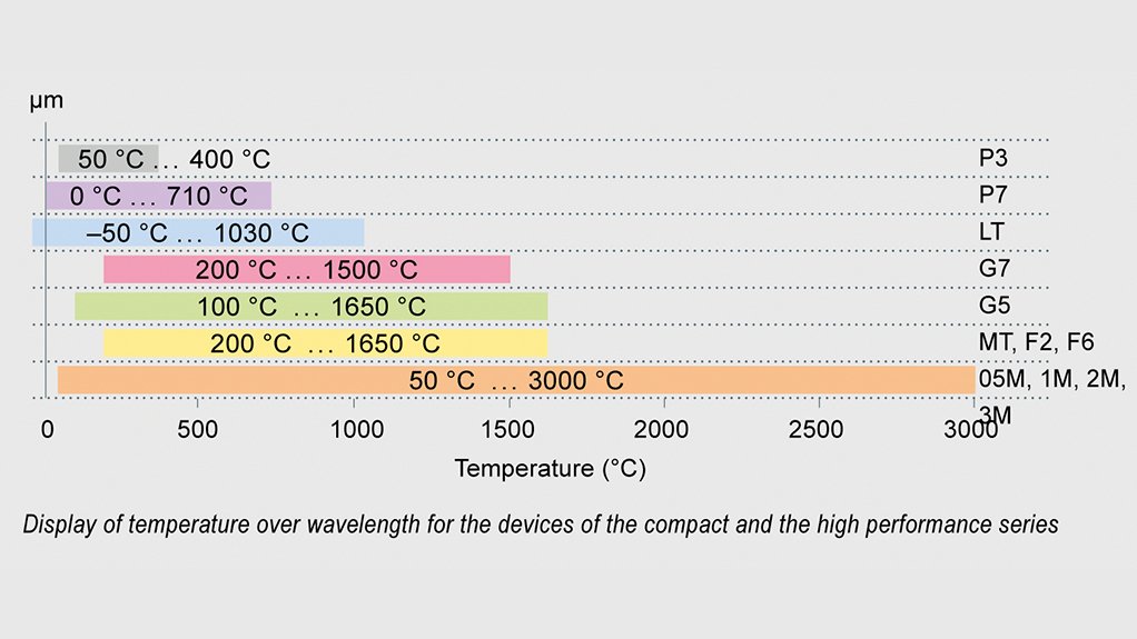 Display of temperature over wavelength for the devices of the compact and the high performance series