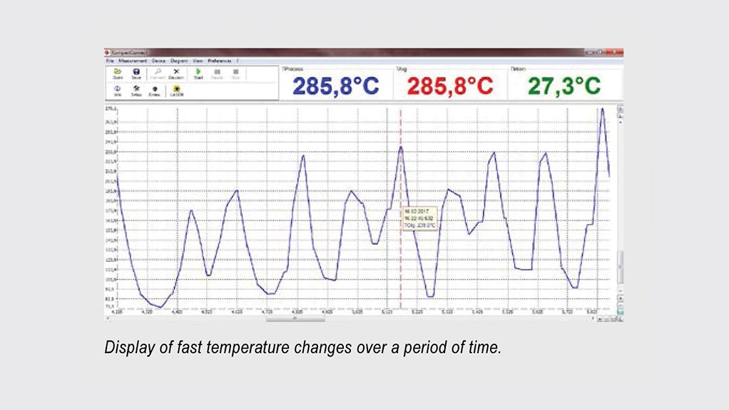 Display of fast temperature changes over a period of time.