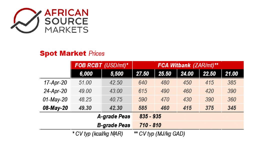 Weekly Coal Index Report