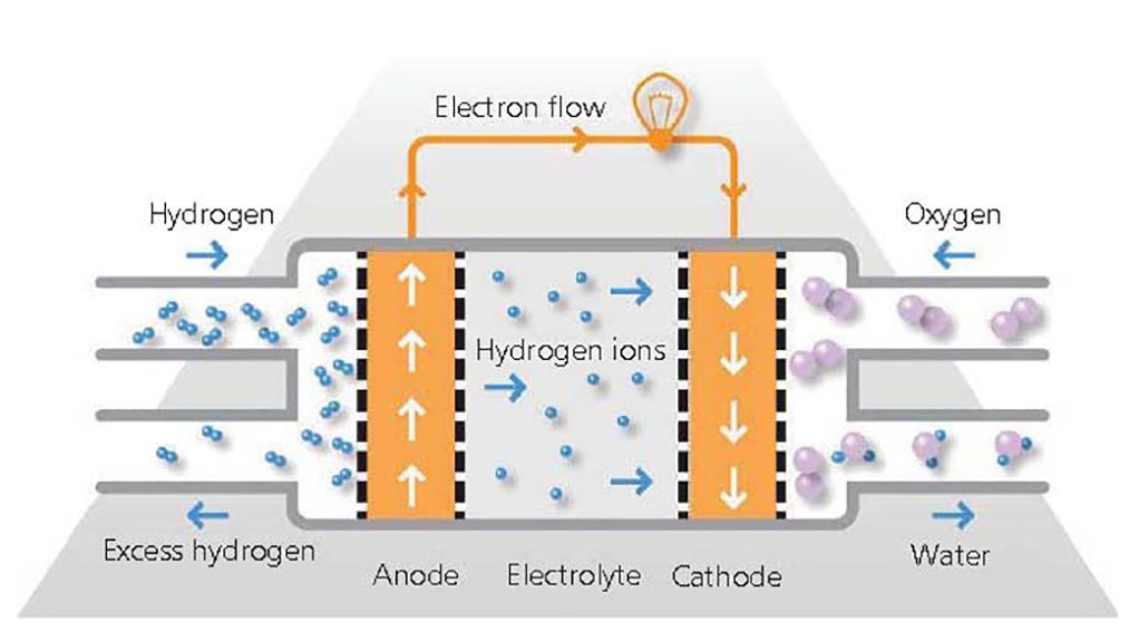 How platinum-using hydrogen fuel cell works.