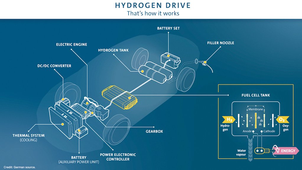 How a hydrogen fuel cell powers a vehicle.