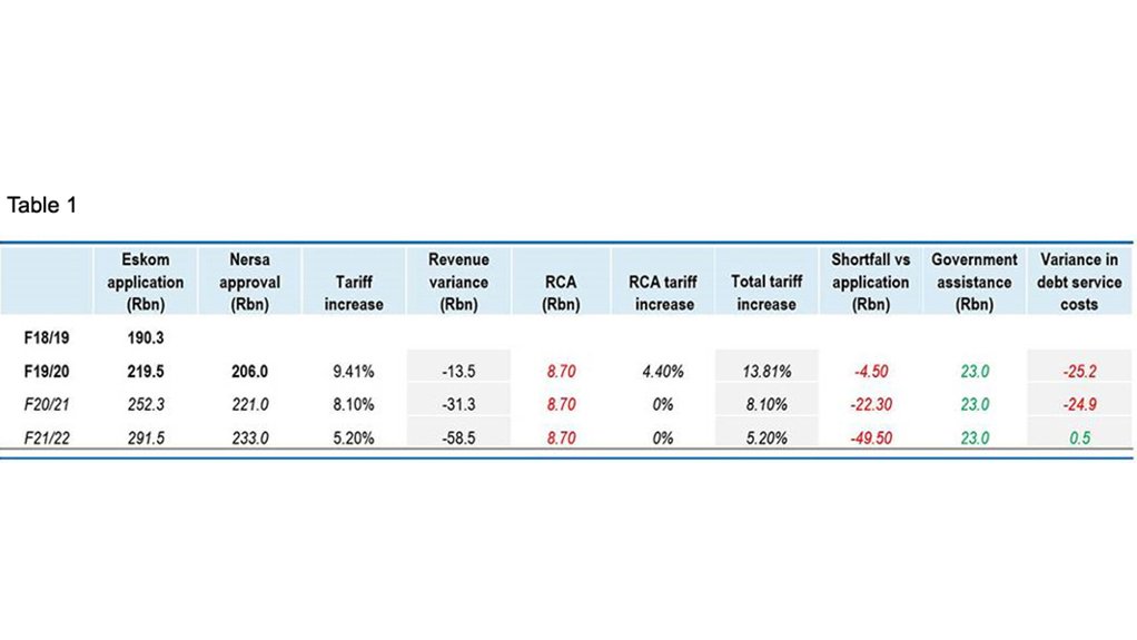 Source: Eskom/NERSA