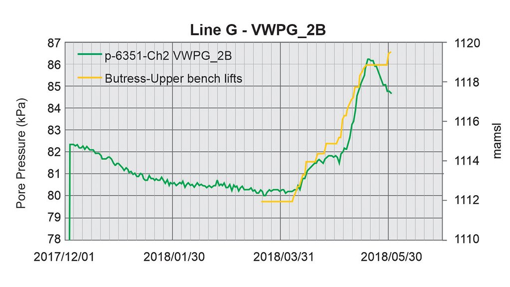 These graphs show the changing pore pressure (green/blue) within the tailings body in response to overburden loads being placed during the construction of a buttress (yellow trend line indicating successive lifts over the measured period).  A sudden spike in pore pressures, can lead to the pore pressure within the soils becoming greater than other forces acting between particles keeping the soil skeleton intact (e.g. Gravity, frictional forces) and strong.