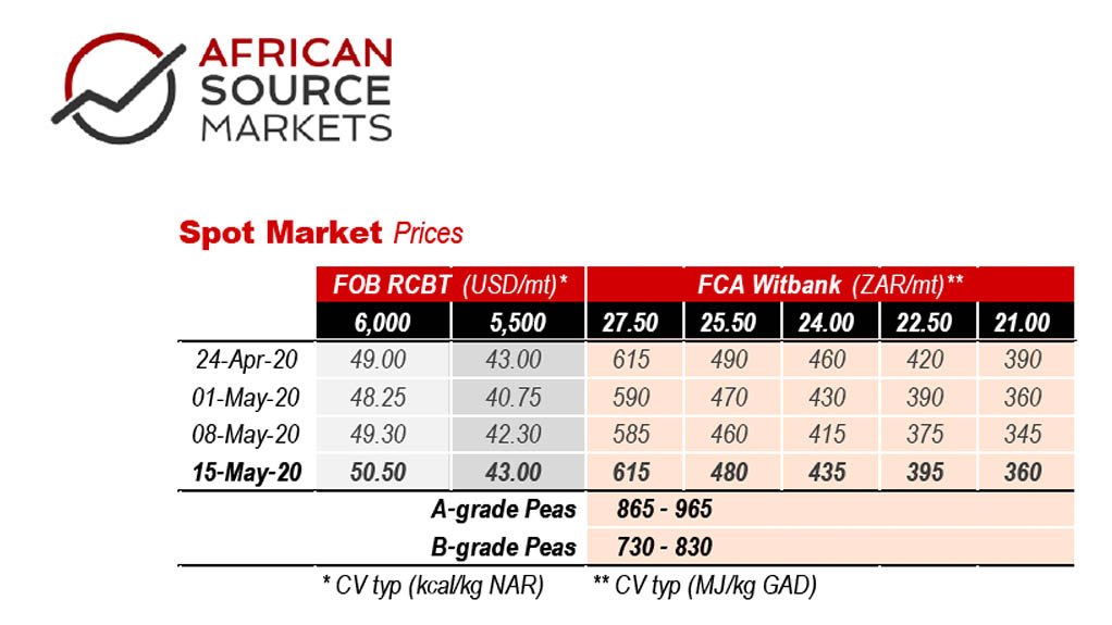 Weekly Coal Index Report