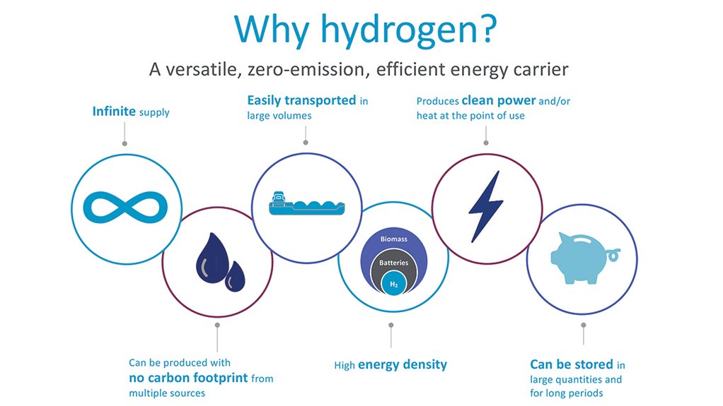 Japan, Europe, California creating demand for production of green hydrogen in South Africa.
