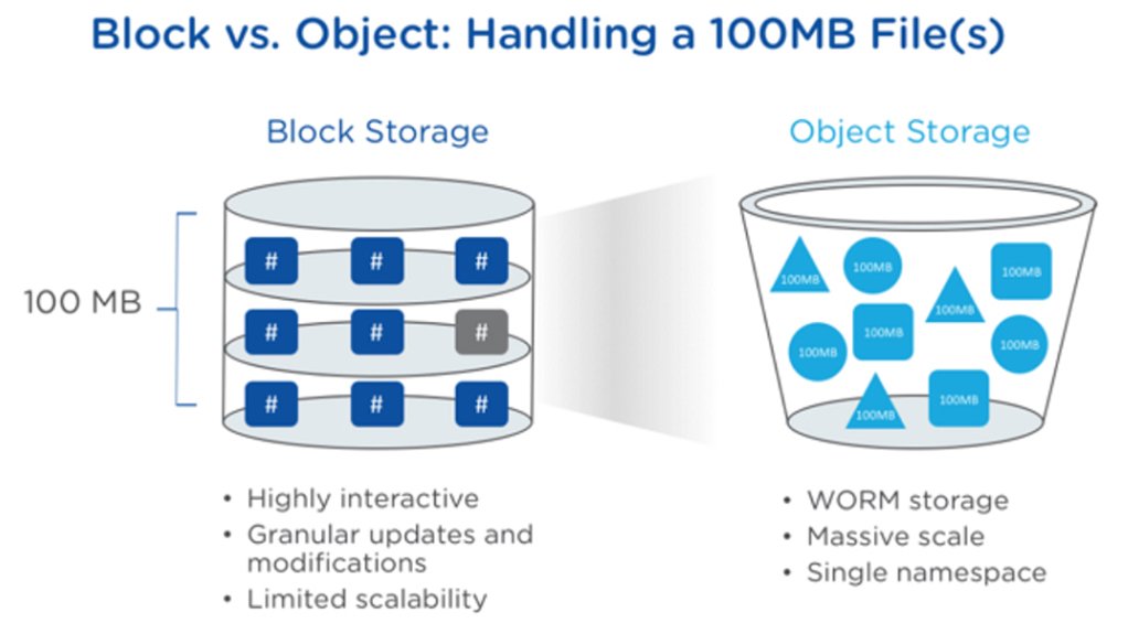 Nutanix Objects 2.0 is part of the Nutanix extended platform