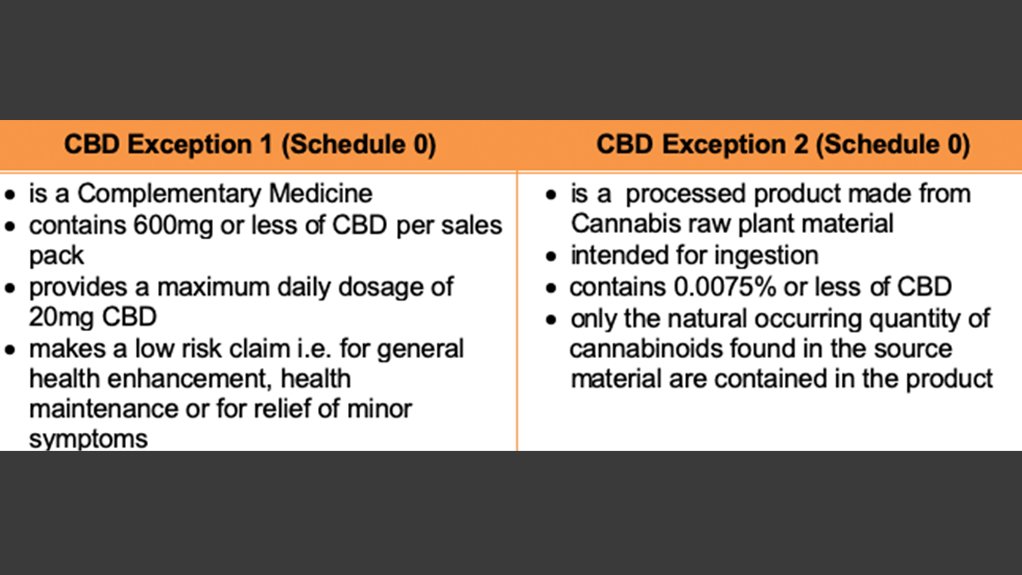 Changes to the Scheduling of Cannabis, THC and CBD explained