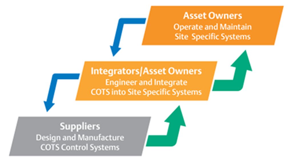 Figure 2. Each contributor to a system must contribute to and be responsible for cybersecurity.