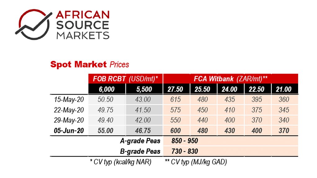 Weekly Coal Index Report