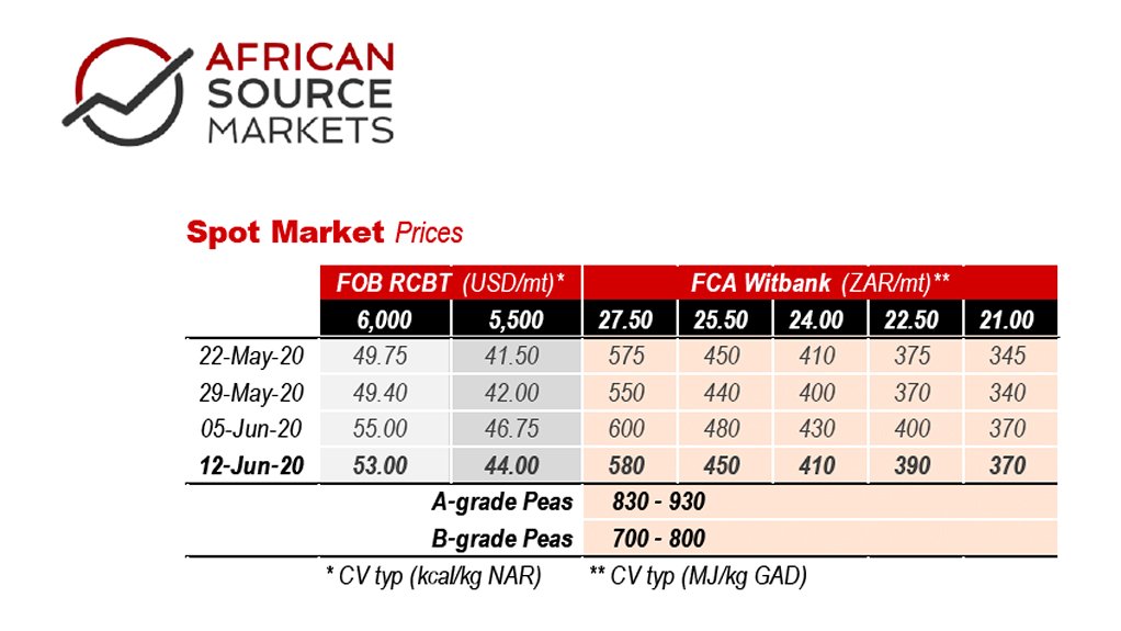 Weekly Coal Index Report