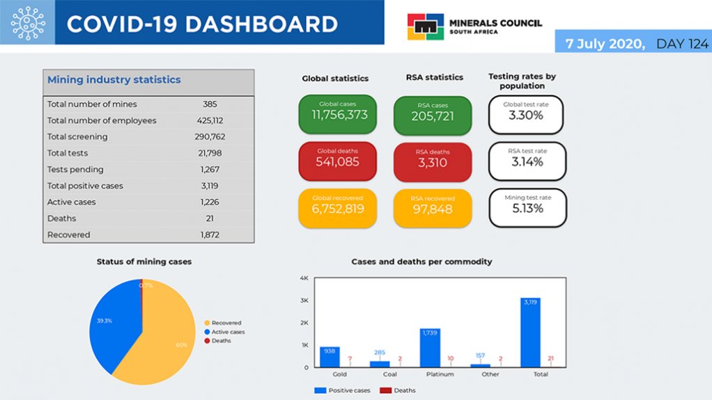 Mining industry's Covid statistics.