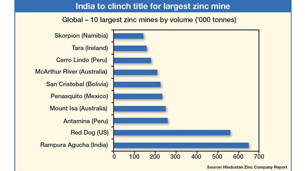 THE PECKING ORDER
India’s Rampura Agucha mine is the largest zinc mine in the world, followed by the Red Dog mine in the US and the Mount Isa mine in Australia
