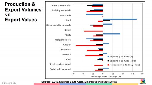Production and export volumes compared with export values.