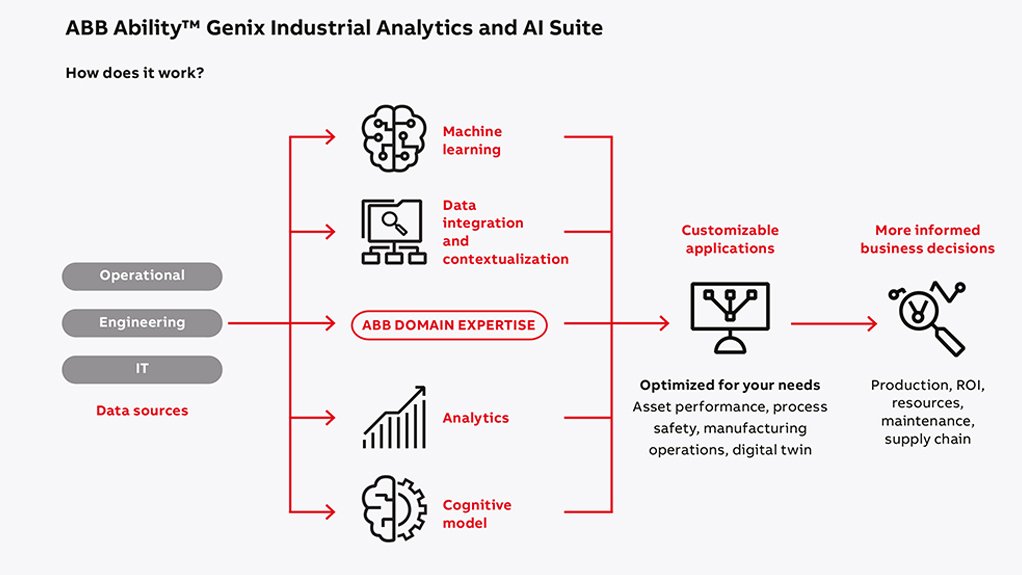 ABB’s new analytics and AI software helps producers optimize operations in demanding market conditions