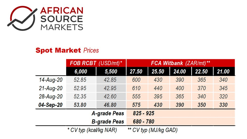 Weekly Coal Index Report