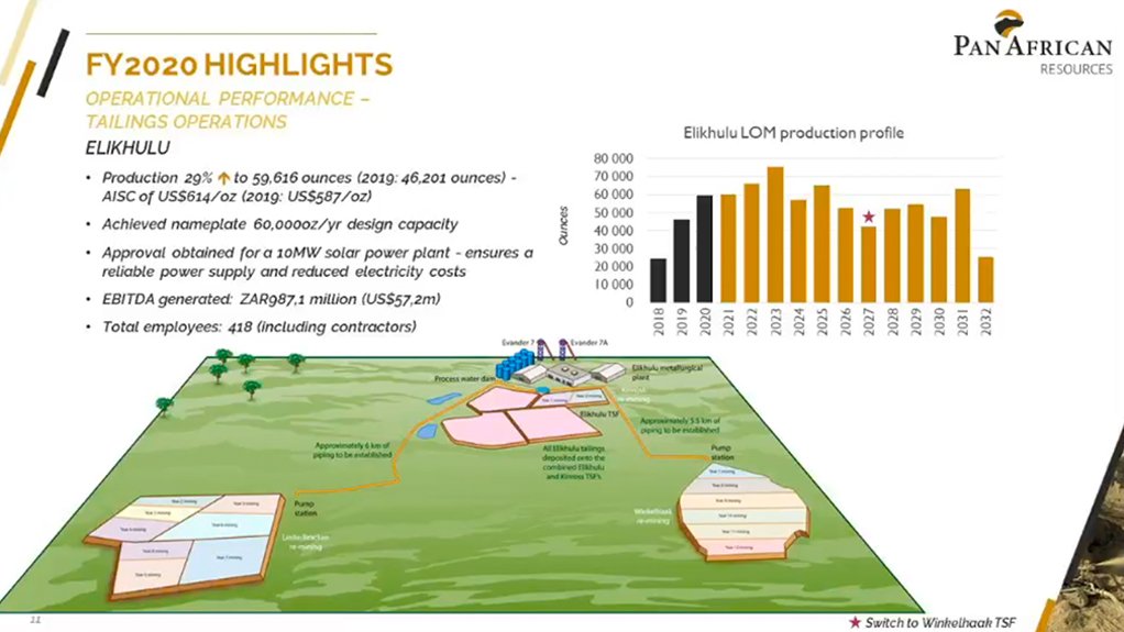 Elikhulu gold-from-tailings project generated almost R1-billion in earnings.