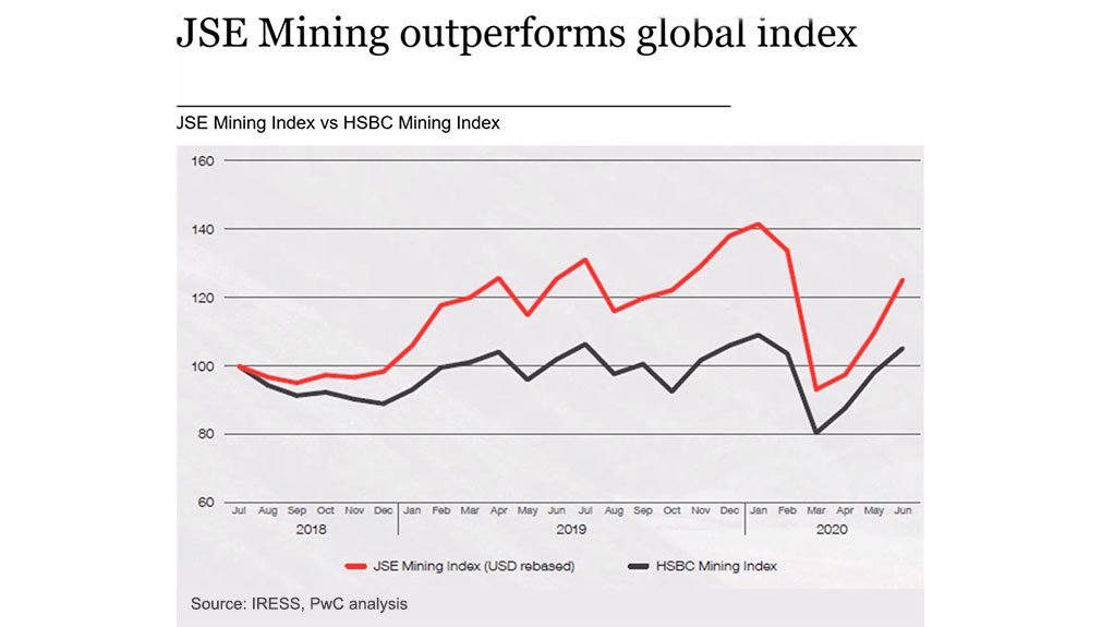 JSE outperforms the global index