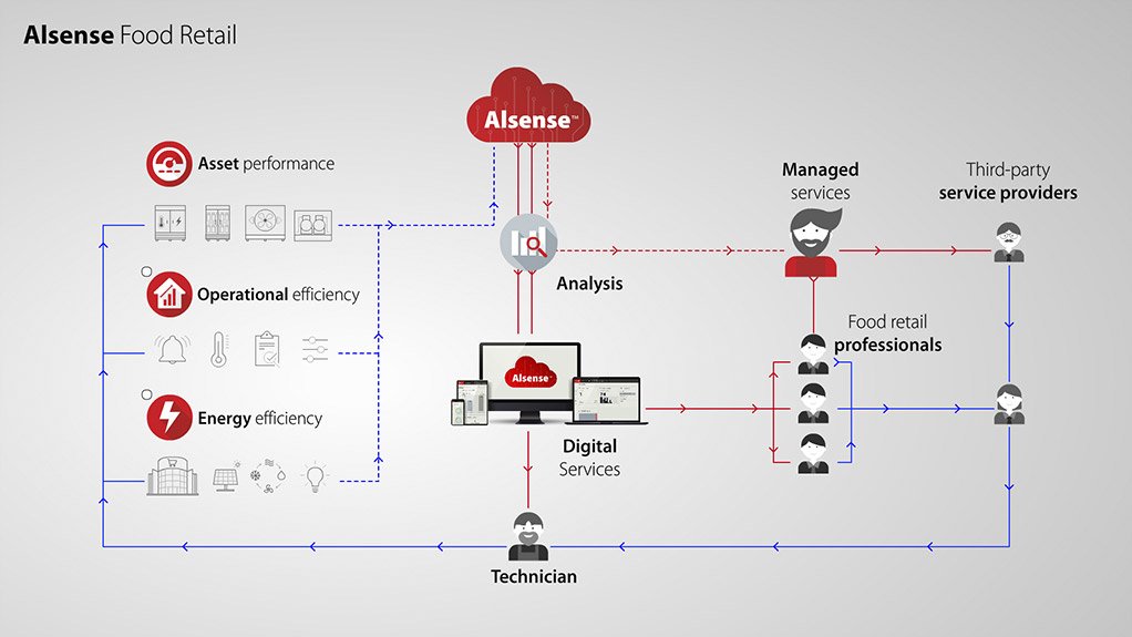 Updated, sustainable cloud platform from Danfoss will increase store efficiency