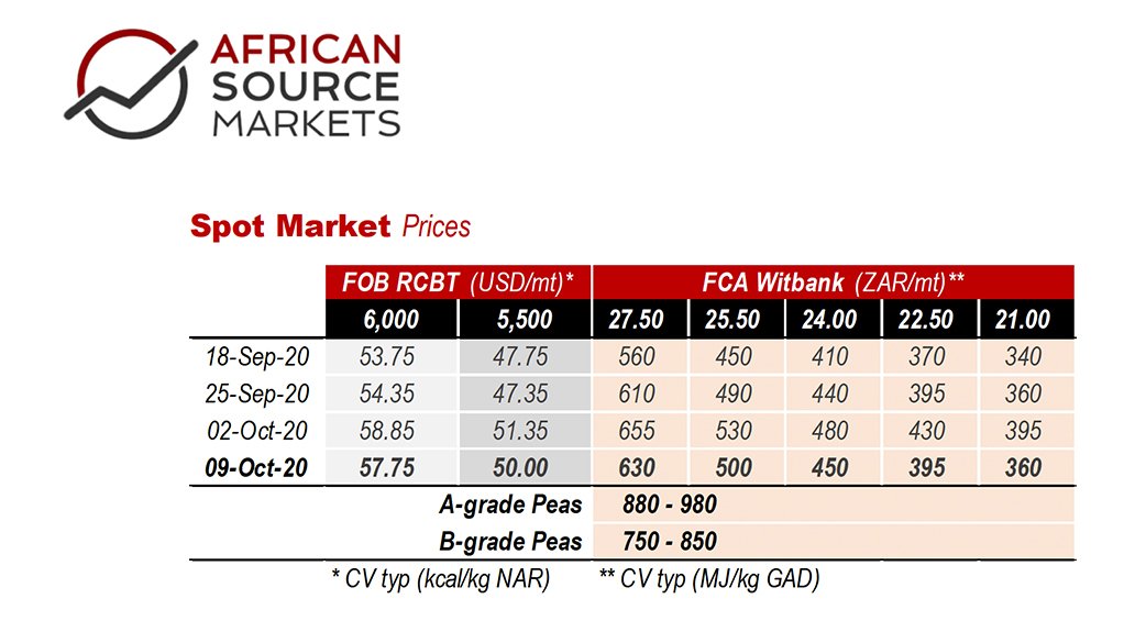 Weekly Coal Index Report