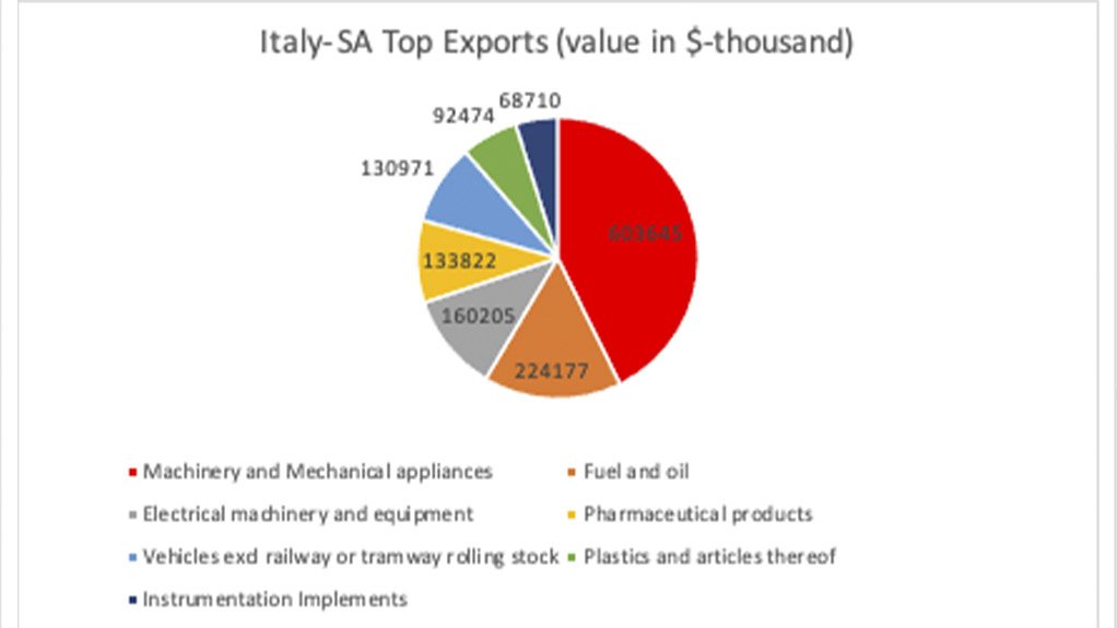 Italy-South Africa trade overview
